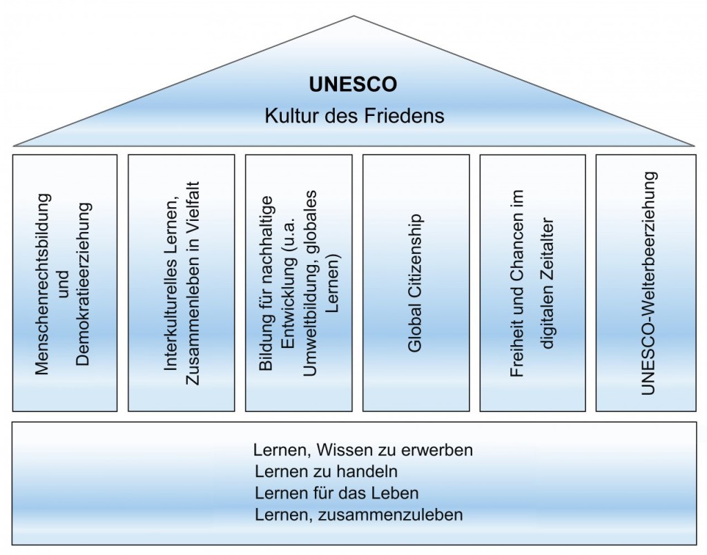 Die Säulen der UNESCO Projektschulen  (c) Bundeskoordination der UNESCO Projektschulen Deutschland